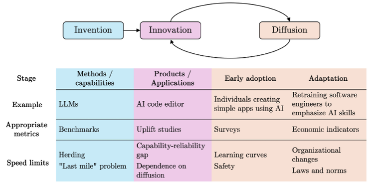 Technology Diffusion